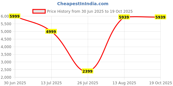 myntra.com Aura Black & Gold Toned Ram Lalla Idol Showpiece aura Price History Graph from 30 Jun 2025 to 17 Oct 2025