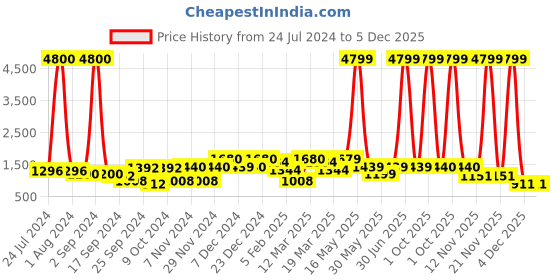 myntra.com Aura Black & Gold Toned Textured Ceramic Vase aura Price History Graph from 24 Jul 2024 to 5 Dec 2025