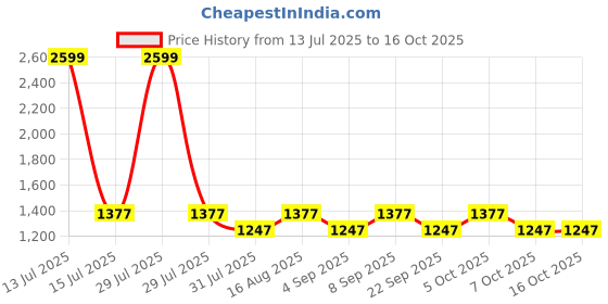 myntra.com Aura Black & Gold Toned Traditional Frustum Shaped Wall Lamp aura Price History Graph from 13 Jul 2025 to 15 Oct 2025