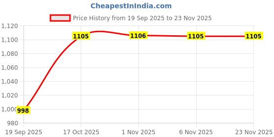 myntra.com Aura Black & Green 12 Pieces Textured Water Bottles-1 L Each aura Price History Graph from 19 Sep 2025 to 23 Nov 2025