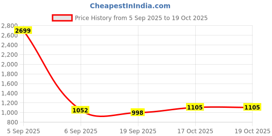 myntra.com Aura Black & Green 12 Pieces Textured Water Bottles-1 L Each aura Price History Graph from 5 Sep 2025 to 18 Oct 2025