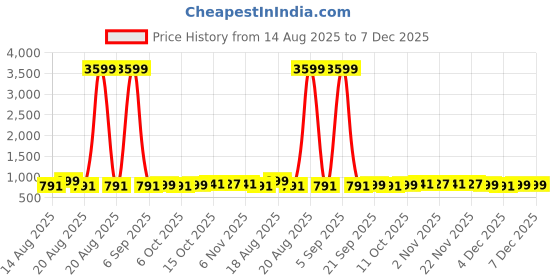 myntra.com Aura Black & Green 3 Pieces Printed Storage Box Organisers aura Price History Graph from 14 Aug 2025 to 7 Dec 2025