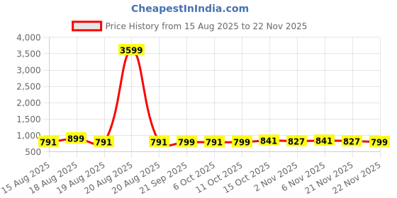 myntra.com Aura Black & Green 3 Pieces Printed Storage Box Organisers aura Price History Graph from 15 Aug 2025 to 22 Nov 2025