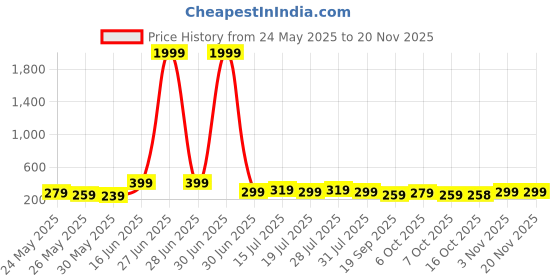 myntra.com Aura Black & Green 3 Pieces Tree Wall Paintings aura Price History Graph from 24 May 2025 to 18 Nov 2025
