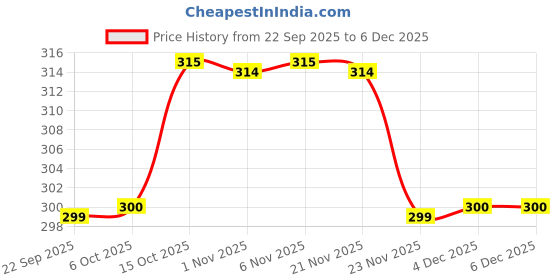 myntra.com Aura Black & Green 3 Pieces Wool Anti-Skid Doormats aura Price History Graph from 22 Sep 2025 to 5 Dec 2025