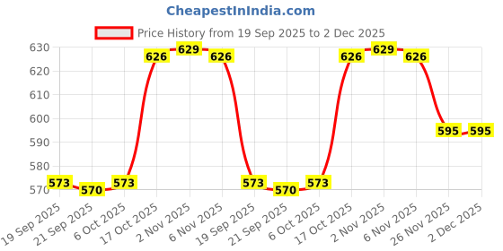 myntra.com Aura Black & Green 6 Pieces Textured Water Bottles-1 L Each aura Price History Graph from 19 Sep 2025 to 2 Dec 2025