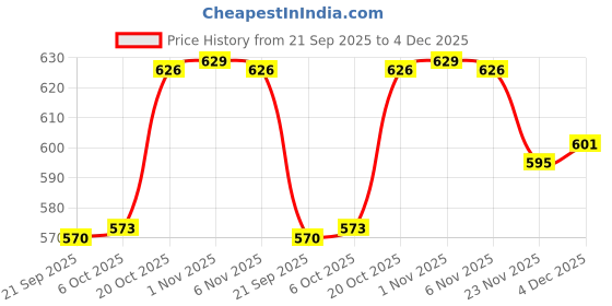 myntra.com Aura Black & Green 6 Pieces Textured Water Bottles-1 L Each aura Price History Graph from 21 Sep 2025 to 4 Dec 2025