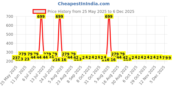 myntra.com Aura Black & Green Printed Anti Skid Doormats aura Price History Graph from 25 May 2025 to 5 Dec 2025