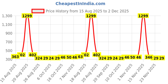 myntra.com Aura Black & Green Printed Storage Box Organisers aura Price History Graph from 15 Aug 2025 to 1 Dec 2025