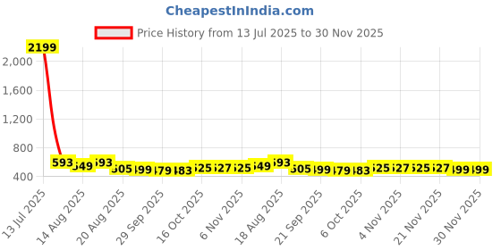 myntra.com Aura Black & Grey 10 Pieces Printed Reusable Shoes Organisers aura Price History Graph from 13 Jul 2025 to 30 Nov 2025