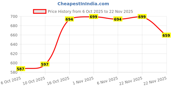 myntra.com Aura Black And Grey 12 Pieces Checked Foldable Saree Covers aura Price History Graph from 6 Oct 2025 to 22 Nov 2025