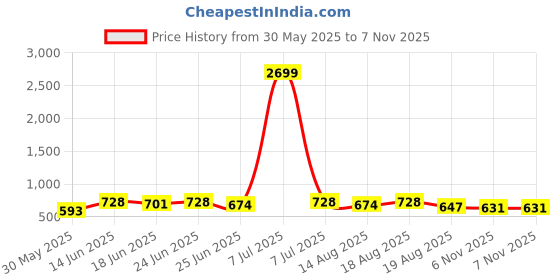 myntra.com Aura Black & Grey 2 piece Abstract Plastic Bath Accessories Set aura Price History Graph from 30 May 2025 to 7 Nov 2025