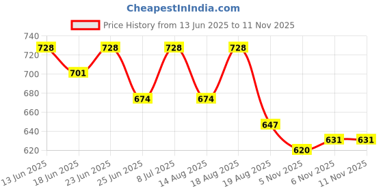 myntra.com Aura Black & Grey 2 piece Abstract Plastic Bath Accessories Set aura Price History Graph from 13 Jun 2025 to 8 Nov 2025