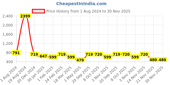myntra.com Aura Black & Grey 2 Pieces Geometric Woollen Square Cushion Covers aura Price History Graph from 1 Aug 2024 to 30 Nov 2025