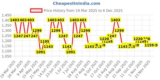 myntra.com Aura Black & Grey 2 Pieces Printed Cloth Storage Box aura Price History Graph from 19 Mar 2025 to 5 Dec 2025