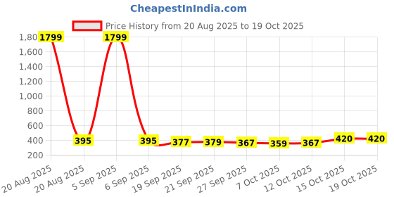 myntra.com Aura Black & Grey 2 Pieces Printed Round Foldable Laundry Bags aura Price History Graph from 20 Aug 2025 to 18 Oct 2025