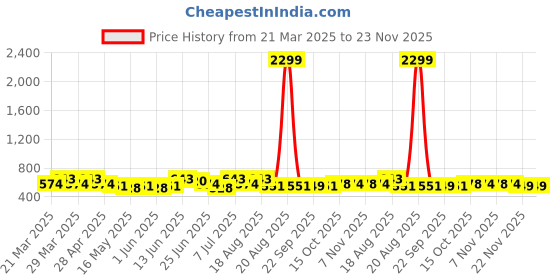 myntra.com Aura Black & Grey 2 Pieces Striped Microfibre Rectangle Soft Anti-Skid Doormats aura Price History Graph from 21 Mar 2025 to 23 Nov 2025