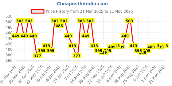 myntra.com Aura Black & Grey 2 Pieces Welcome Printed Microfibre Rectangle Soft Anti-Skid Doormats aura Price History Graph from 21 Mar 2025 to 21 Nov 2025