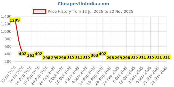 myntra.com Aura Black & Grey 3 Pieces Typography Printed Water Resistant Multi-Utility Organisers aura Price History Graph from 13 Jul 2025 to 21 Nov 2025