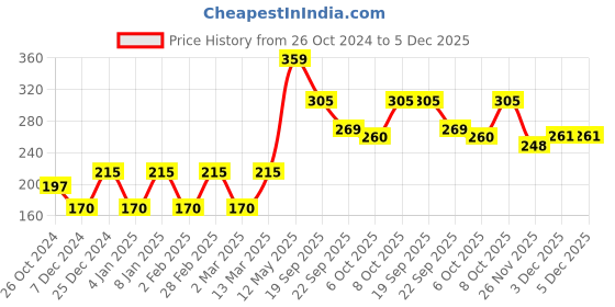 myntra.com Aura Black & Grey 3D Printed Self Adhesive Wall Sticker aura Price History Graph from 26 Oct 2024 to 5 Dec 2025