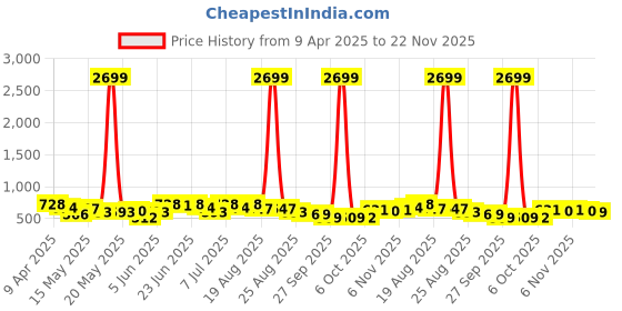 myntra.com Aura Black & Grey 3D Spiral Printed Durable Waterproof Shower Curtain With 8 Rings aura Price History Graph from 9 Apr 2025 to 21 Nov 2025