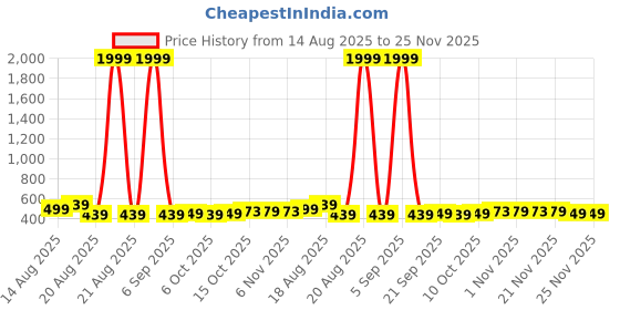 myntra.com Aura Black & Grey 4 Pieces Printed Foldable Water Resistant Multi-Utility Laundry Bags aura Price History Graph from 14 Aug 2025 to 23 Nov 2025