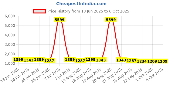 myntra.com Aura Black & Grey 6 Pieces Multi-Utility Organisers aura Price History Graph from 13 Jun 2025 to 6 Oct 2025