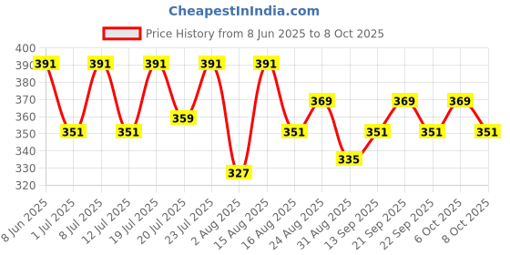 myntra.com Aura Black & Grey Elephant Printed Light Blocking Window Curtain aura Price History Graph from 8 Jun 2025 to 8 Oct 2025