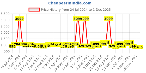 myntra.com Aura Black & Grey Geometric Printed Stretchable Three Seater Sofa Cover aura Price History Graph from 24 Jul 2024 to 30 Nov 2025