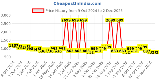 myntra.com Aura Black & Grey Geometric Printed Stretchable Two Seater Sofa Cover aura Price History Graph from 9 Oct 2024 to 2 Dec 2025