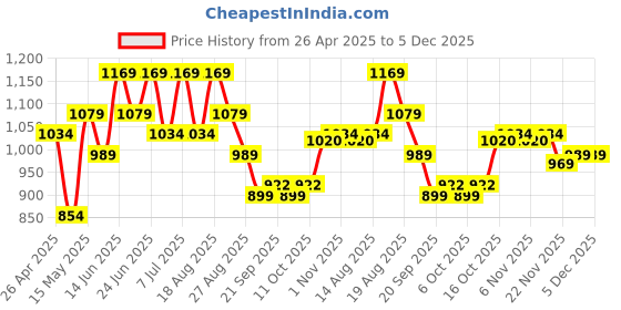 myntra.com Aura Black & Grey Multi-Utility Organisers aura Price History Graph from 26 Apr 2025 to 5 Dec 2025