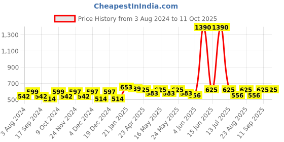 myntra.com Aura Black & Grey Printed 180 TC 2 Single Bedsheet with 2 Pillow Covers aura Price History Graph from 3 Aug 2024 to 10 Oct 2025