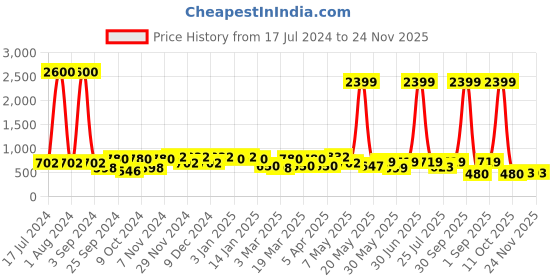 myntra.com Aura Black & Grey Printed Regular Jewellery Organiser aura Price History Graph from 17 Jul 2024 to 24 Nov 2025