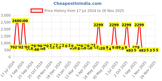 myntra.com Aura Black & Grey Printed Regular Jewellery Organiser aura Price History Graph from 17 Jul 2024 to 25 Nov 2025