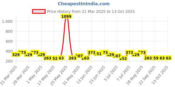 myntra.com Aura Black & Grey Printed Washable Table Runners aura Price History Graph from 21 Mar 2025 to 12 Oct 2025