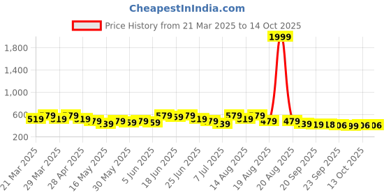 myntra.com Aura Black & Grey Printed Washable Table Runners aura Price History Graph from 21 Mar 2025 to 14 Oct 2025