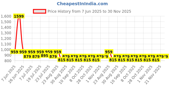 myntra.com Aura Black & Grey Set of 2 Long Door aura Price History Graph from 7 Jun 2025 to 29 Nov 2025