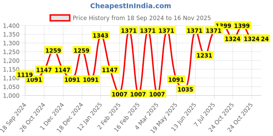 myntra.com Aura Black & Grey Set of 5 Ethnic Motifs Square Cushion Covers aura Price History Graph from 18 Sep 2024 to 15 Nov 2025