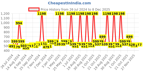 myntra.com Aura Black & Grey Water Resistant Leather Separator Organiser aura Price History Graph from 26 Jul 2024 to 8 Dec 2025