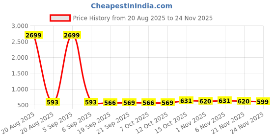 myntra.com Aura Black & Maroon 3 Pieces Printed Round Foldable Laundry Bags aura Price History Graph from 20 Aug 2025 to 24 Nov 2025