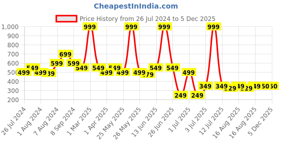 myntra.com Aura Black & Maroon 6Pcs 600GSM Pure Cotton Ultra Soft  Face Towel aura Price History Graph from 26 Jul 2024 to 5 Dec 2025