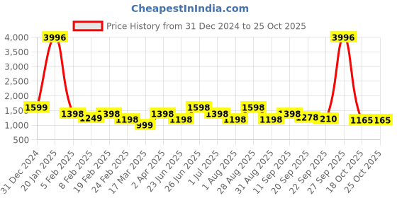 myntra.com Aura Black & Mustard 4 Cotton 400 GSM Bath Towel aura Price History Graph from 31 Dec 2024 to 25 Oct 2025