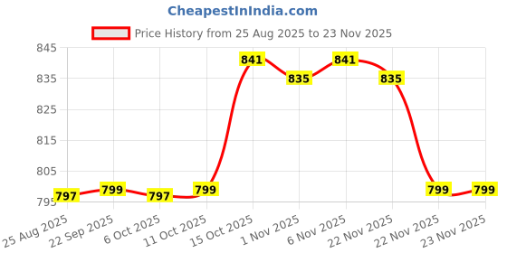 myntra.com Aura Black & Orange 2 Pcs Disney Toy Multi-Utility Organisers With Lid aura Price History Graph from 25 Aug 2025 to 23 Nov 2025