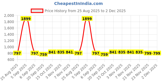 myntra.com Aura Black & Orange 2 Pcs Star Wars Toy Multi-Utility Organisers With Lid aura Price History Graph from 25 Aug 2025 to 2 Dec 2025