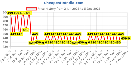 myntra.com Aura Black & Orange Sunset Beach Printed Light Blocking Door Curtain aura Price History Graph from 3 Jun 2025 to 5 Dec 2025