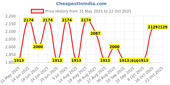 myntra.com Aura Black & Pink 24 Pieces Water Bottle 1000 ml aura Price History Graph from 31 May 2025 to 21 Oct 2025