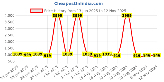 myntra.com Aura Black & Pink 3 Pieces Printed Bath Accessories Set aura Price History Graph from 13 Jun 2025 to 11 Nov 2025