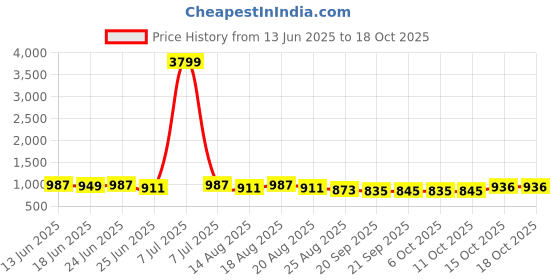 myntra.com Aura Black & Pink 4 Pieces Drawer Organiser aura Price History Graph from 13 Jun 2025 to 17 Oct 2025