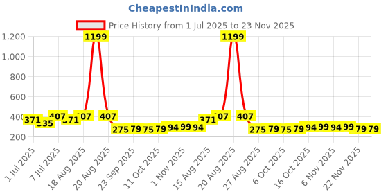 myntra.com Aura Black & Pink 4 Pieces Hathkadi Piping Non-Woven Multi-Utility Organisers aura Price History Graph from 1 Jul 2025 to 21 Nov 2025