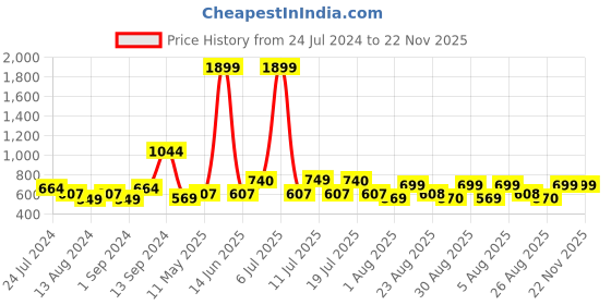 myntra.com Aura Black & Pink Abstract Cotton Square Cushion Covers aura Price History Graph from 24 Jul 2024 to 22 Nov 2025